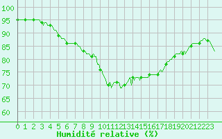 Courbe de l'humidit relative pour Anse (69)