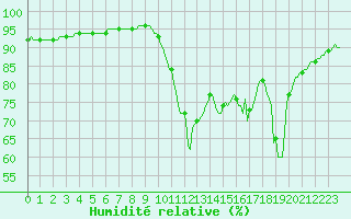 Courbe de l'humidit relative pour Saint-Julien-en-Quint (26)