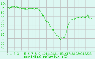 Courbe de l'humidit relative pour Montrodat (48)