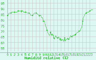 Courbe de l'humidit relative pour Frontenac (33)