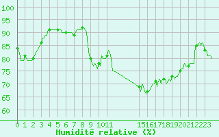 Courbe de l'humidit relative pour Brugge (Be)