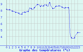 Courbe de tempratures pour Montrodat (48)