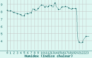 Courbe de l'humidex pour Montrodat (48)