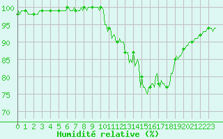Courbe de l'humidit relative pour Jarnages (23)