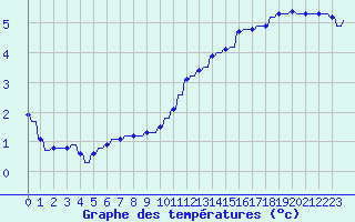 Courbe de tempratures pour Variscourt (02)