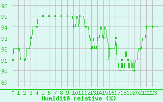 Courbe de l'humidit relative pour Charleville-Mzires / Mohon (08)