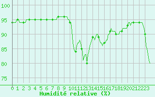 Courbe de l'humidit relative pour Boulc (26)