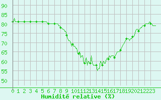 Courbe de l'humidit relative pour Saint-Yrieix-le-Djalat (19)
