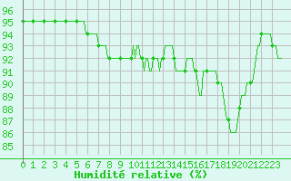 Courbe de l'humidit relative pour Jussy (02)