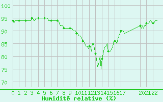Courbe de l'humidit relative pour Villarzel (Sw)