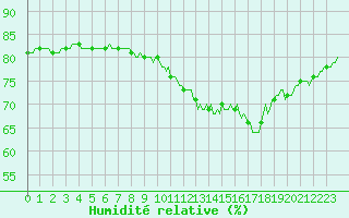 Courbe de l'humidit relative pour Abbeville - Hpital (80)