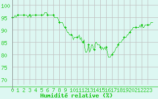 Courbe de l'humidit relative pour Chatelus-Malvaleix (23)