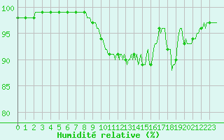 Courbe de l'humidit relative pour Clermont de l'Oise (60)