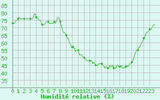 Courbe de l'humidit relative pour Fameck (57)