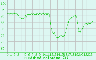 Courbe de l'humidit relative pour Woluwe-Saint-Pierre (Be)