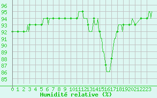 Courbe de l'humidit relative pour Bannay (18)