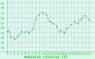 Courbe de l'humidit relative pour Perpignan Moulin  Vent (66)