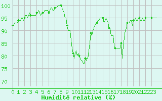 Courbe de l'humidit relative pour Saint-Germain-le-Guillaume (53)
