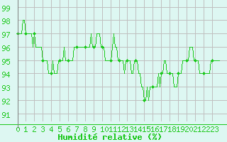 Courbe de l'humidit relative pour Xonrupt-Longemer (88)