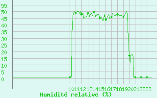 Courbe de l'humidit relative pour Lans-en-Vercors (38)