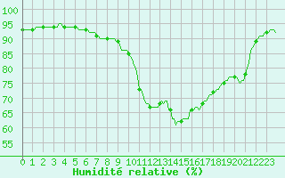 Courbe de l'humidit relative pour Le Perreux-sur-Marne (94)