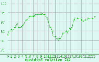 Courbe de l'humidit relative pour Trelly (50)