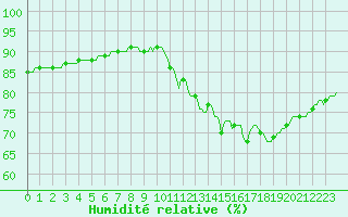 Courbe de l'humidit relative pour Sorcy-Bauthmont (08)