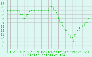 Courbe de l'humidit relative pour Bouligny (55)