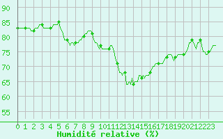 Courbe de l'humidit relative pour Challes-les-Eaux (73)