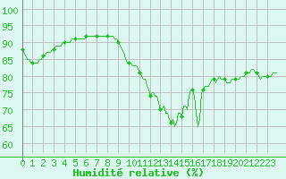 Courbe de l'humidit relative pour Saint-Georges-d'Oleron (17)