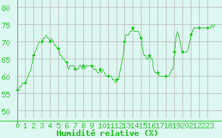 Courbe de l'humidit relative pour Saint-Just-le-Martel (87)
