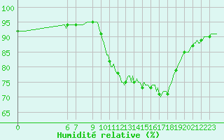 Courbe de l'humidit relative pour Mouilleron-le-Captif (85)