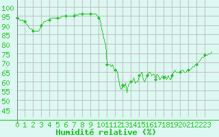 Courbe de l'humidit relative pour Ancey (21)