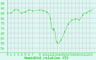 Courbe de l'humidit relative pour Douzens (11)