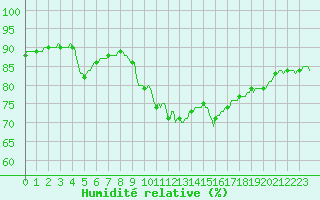 Courbe de l'humidit relative pour Gruissan (11)