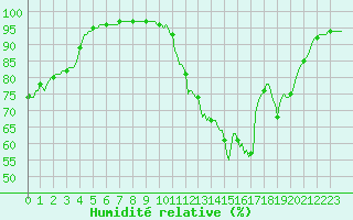 Courbe de l'humidit relative pour Lignerolles (03)