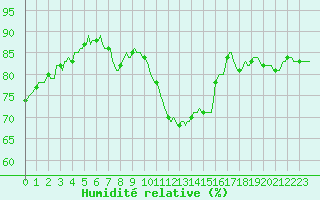 Courbe de l'humidit relative pour Montredon des Corbires (11)