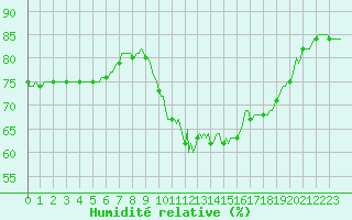 Courbe de l'humidit relative pour Chailles (41)