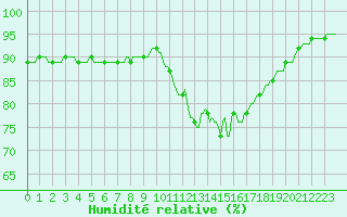 Courbe de l'humidit relative pour Mouilleron-le-Captif (85)