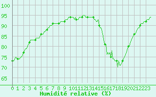 Courbe de l'humidit relative pour Berson (33)