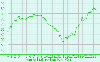 Courbe de l'humidit relative pour Saint-Laurent Nouan (41)