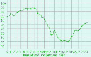 Courbe de l'humidit relative pour Douzy (08)