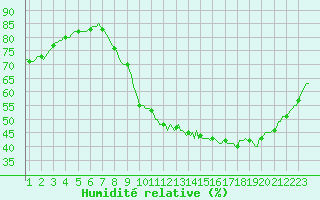 Courbe de l'humidit relative pour Als (30)