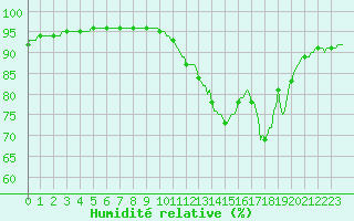 Courbe de l'humidit relative pour Renwez (08)