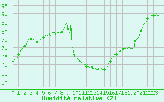 Courbe de l'humidit relative pour Die (26)