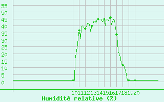 Courbe de l'humidit relative pour Lans-en-Vercors (38)