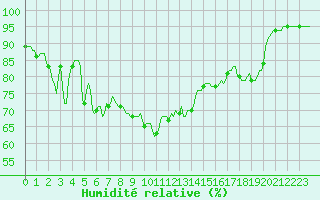 Courbe de l'humidit relative pour Lans-en-Vercors - Les Allires (38)