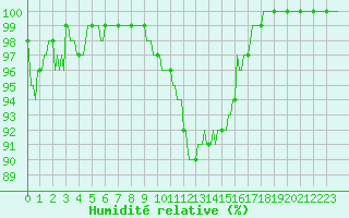 Courbe de l'humidit relative pour Deidenberg (Be)