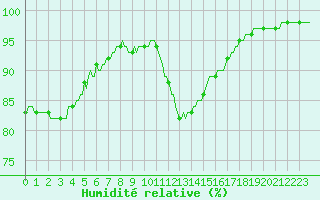 Courbe de l'humidit relative pour Saffr (44)