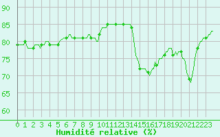 Courbe de l'humidit relative pour Abbeville - Hpital (80)
